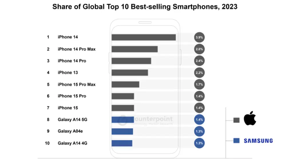 Los móviles más vendidos en 2023.