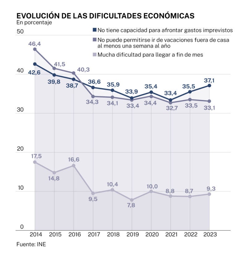 Dificultades económicas de las familias