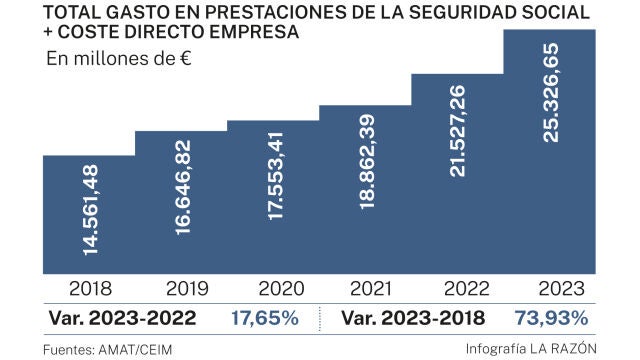 Gasto en prestaciones