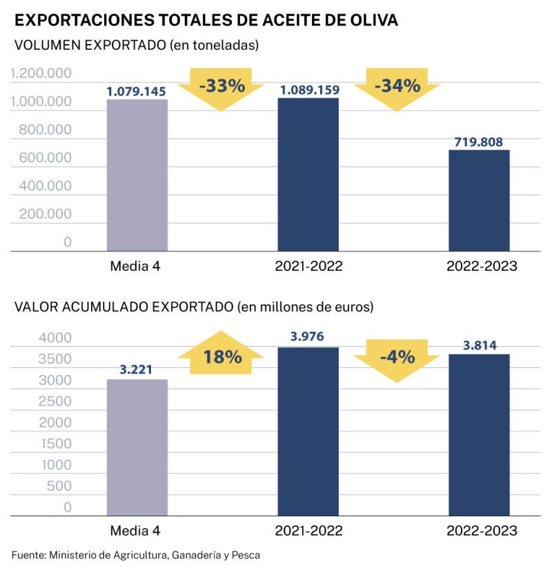 Exportaciones españolas del aceite de oliva