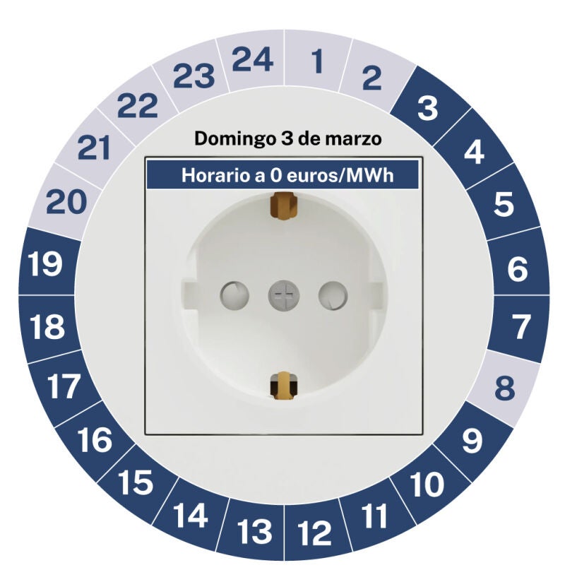 Horario de luz gratuita el domingo 3 de marzo