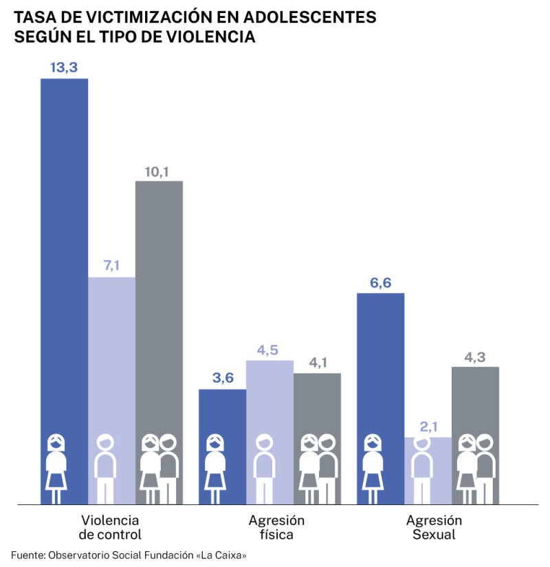 Tasa de victimización en adolescentes según el tipo de violencia