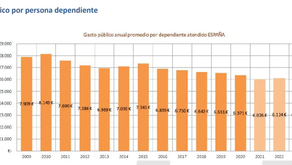 Gasto público anual por persona dependiente desde 2009 hasta 2023
