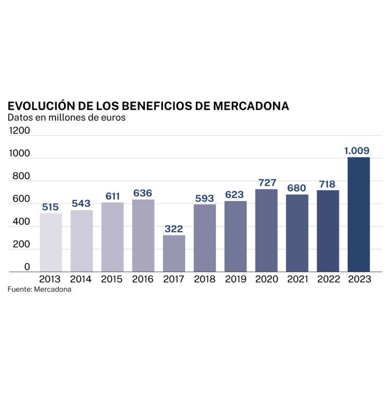 Evolución de los beneficios de Mercadona