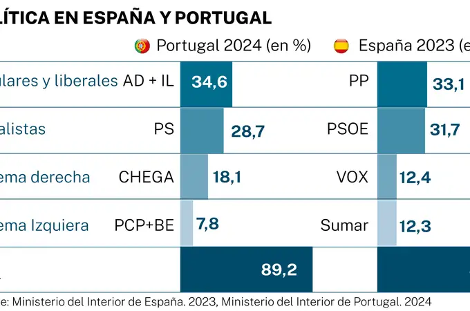 Las diferencias entre España y Portugal cada vez van siendo menores