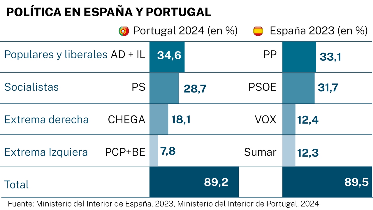 As diferenças entre Espanha e Portugal são cada vez menores