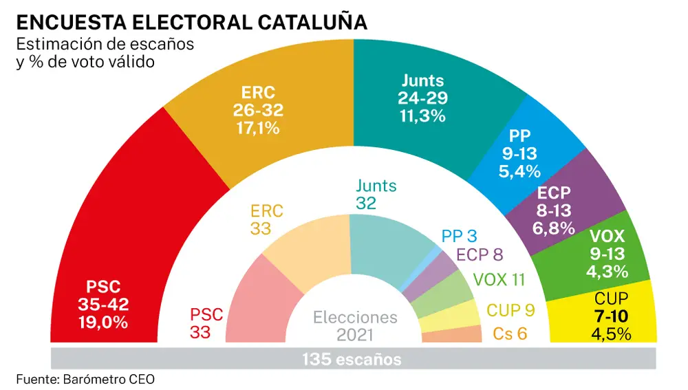 Encuesta electoral Cataluña. Barómetro CEO