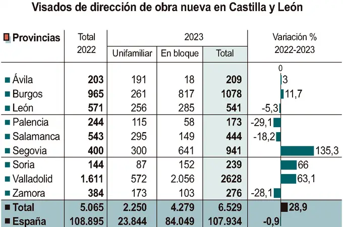 La vivienda resurge en Castilla y León con el mayor número de promociones de los últimos 12 años