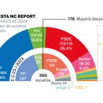 Distribución de escaños, encuesta electoral 29 marzo