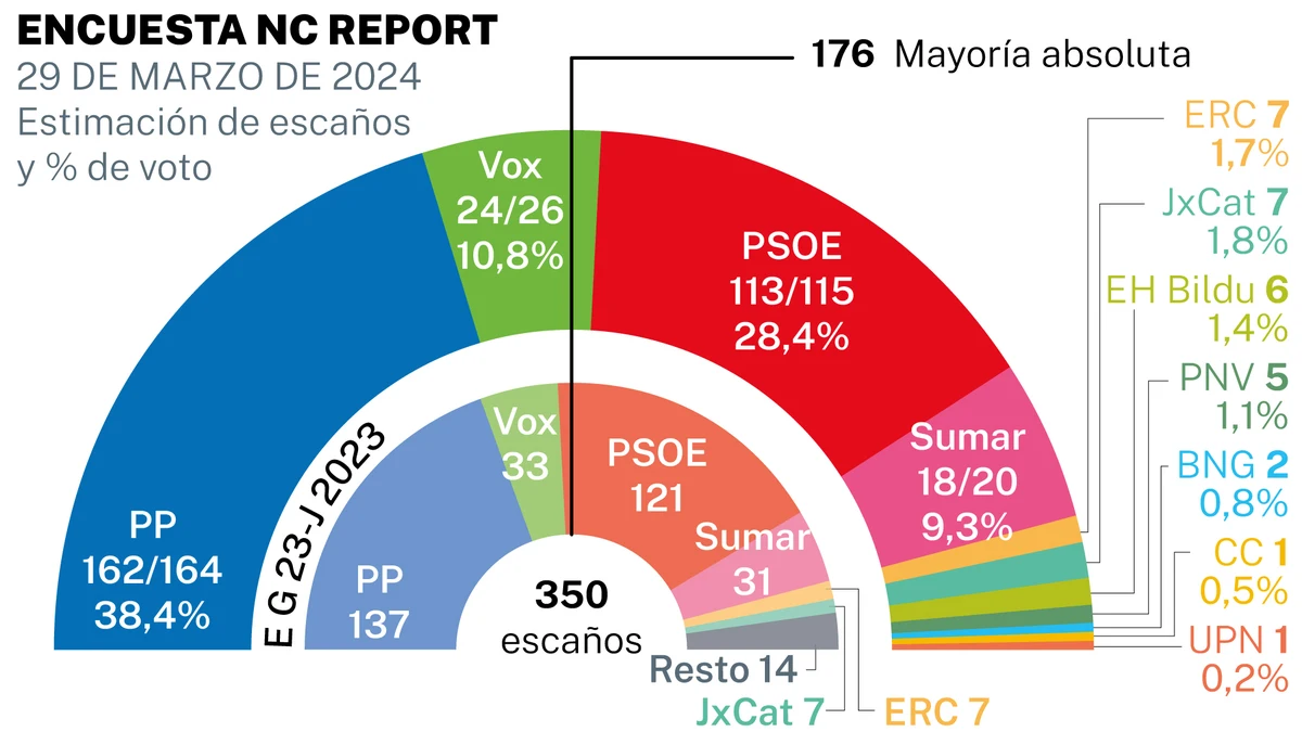 Encuesta NC Report: PSOE y Sumar pierden hasta 21 escaños desde el 23-J y el Gobierno de coalición no repetiría