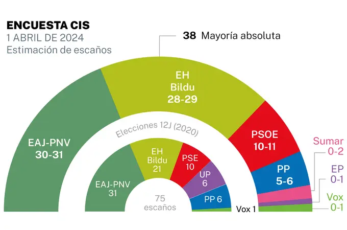 El PNV ganaría a EH Bildu en las autonómicas vascas, según el CIS