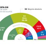 Cis elcciones País Vasco