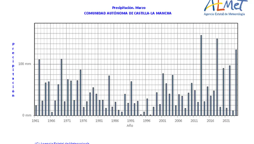 Precipitación registrada los meses de marzo desde 1961 hasta 2024 en Castilla-La Mancha