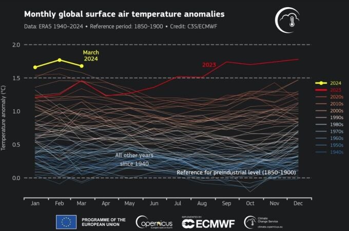 Anomalías mensuales en la temperatura global del aire