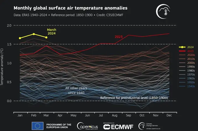 Los científicos sorprendidos por los récords de calor en marzo de 2024
