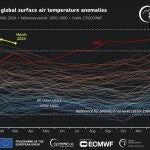Anomalías mensuales en la temperatura global del aire