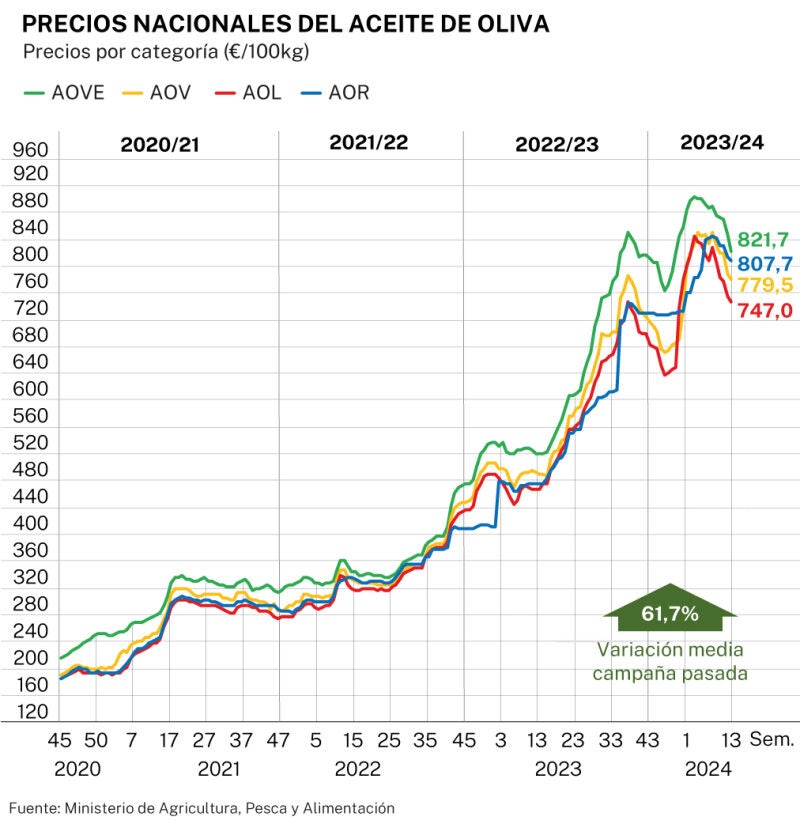Precio del aceite de oliva en la semana 13 de 2024
