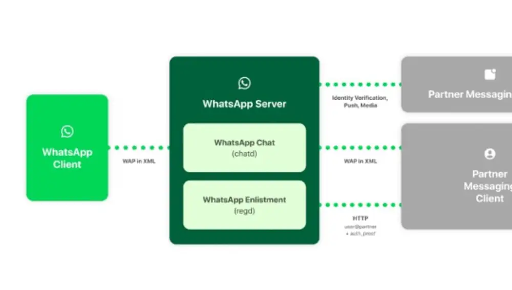 Arquitectura técnica del cifrado de extremo a extremo de WhatsApp simplificada