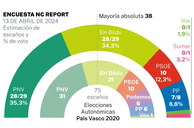 Elecciones en País Vasco: la fuga de voto socialista y del PNV encumbra a Bildu