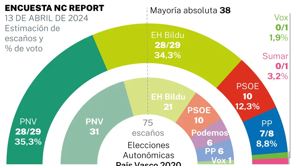 Encuesta NC Report: País Vasco