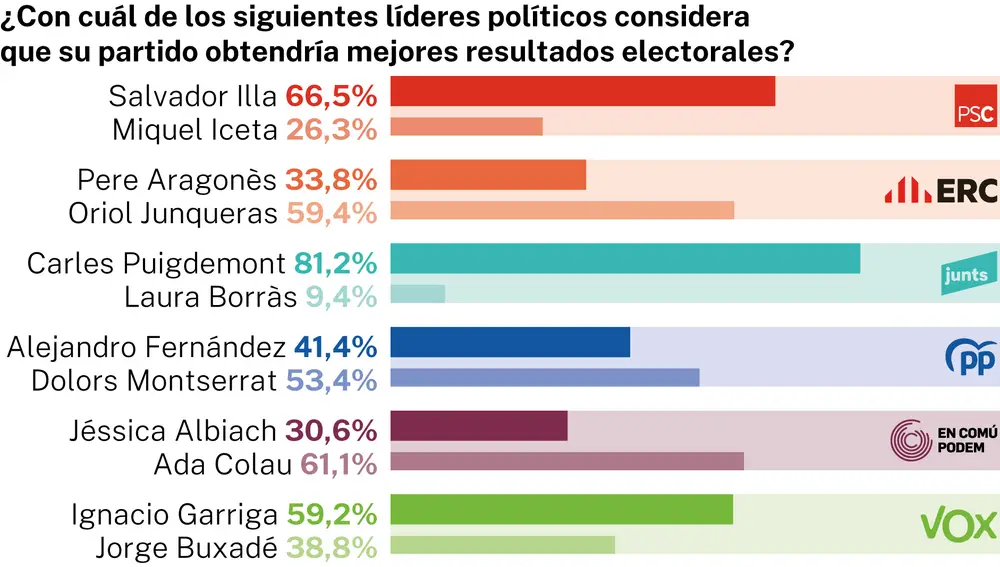 Encuesta NC Report: líderes catalanes