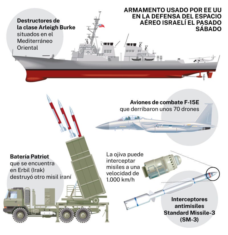 Armamento de EE UU en la defensa de Israel