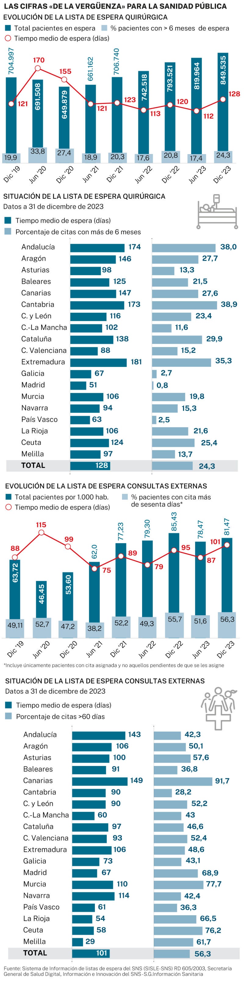 Listas de espera Sanidad Pública