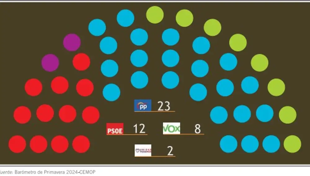 El PP obtendría 23 escaños en la Asamblea, por lo que podría gobernar sin Vox