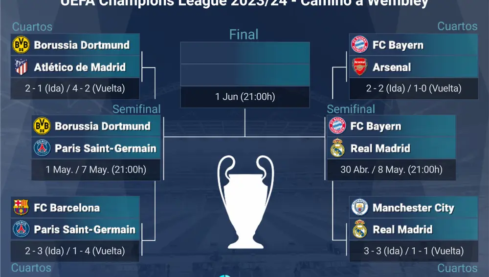 UEFA Champions League 2023/24: Emparejamientos para semifinales