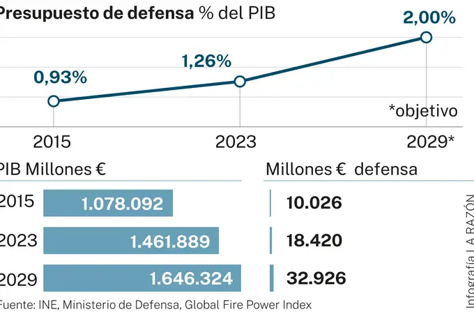 Casi tres millones de españoles son potenciales reservistas de las FAS