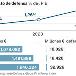 Big Data: Presupuesto defensa