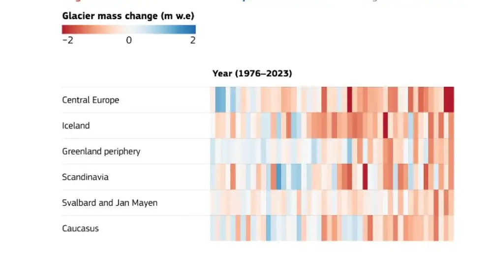 Franjas climáticas de los cambios anuales de masa de los glaciares por regiones (en metro equivalente de agua) de 1976 a 2023.