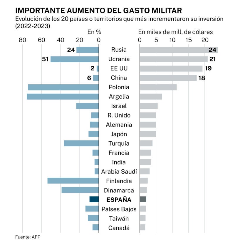 Aumento del gasto militar en veinte países