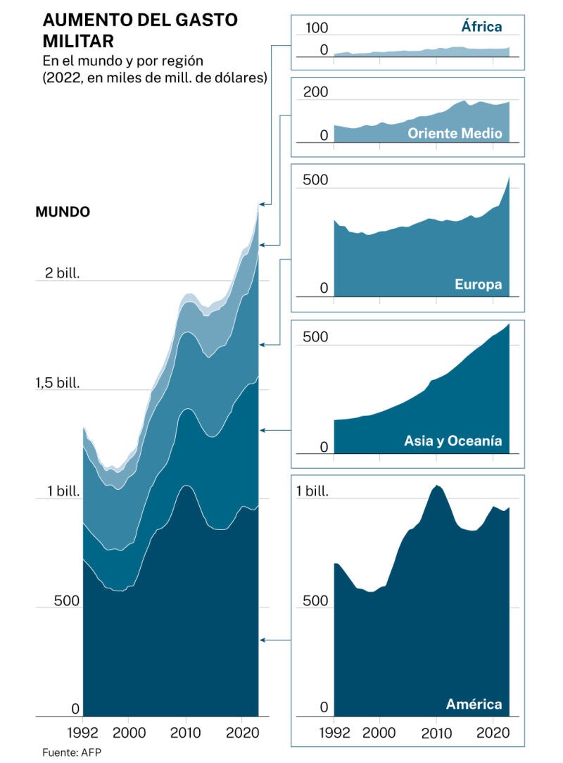 Movimientos militares, tendencias a la guerra imperialista mundial. [3] - Página 32 Aumento-gasto-militar-mundo-regiones_123