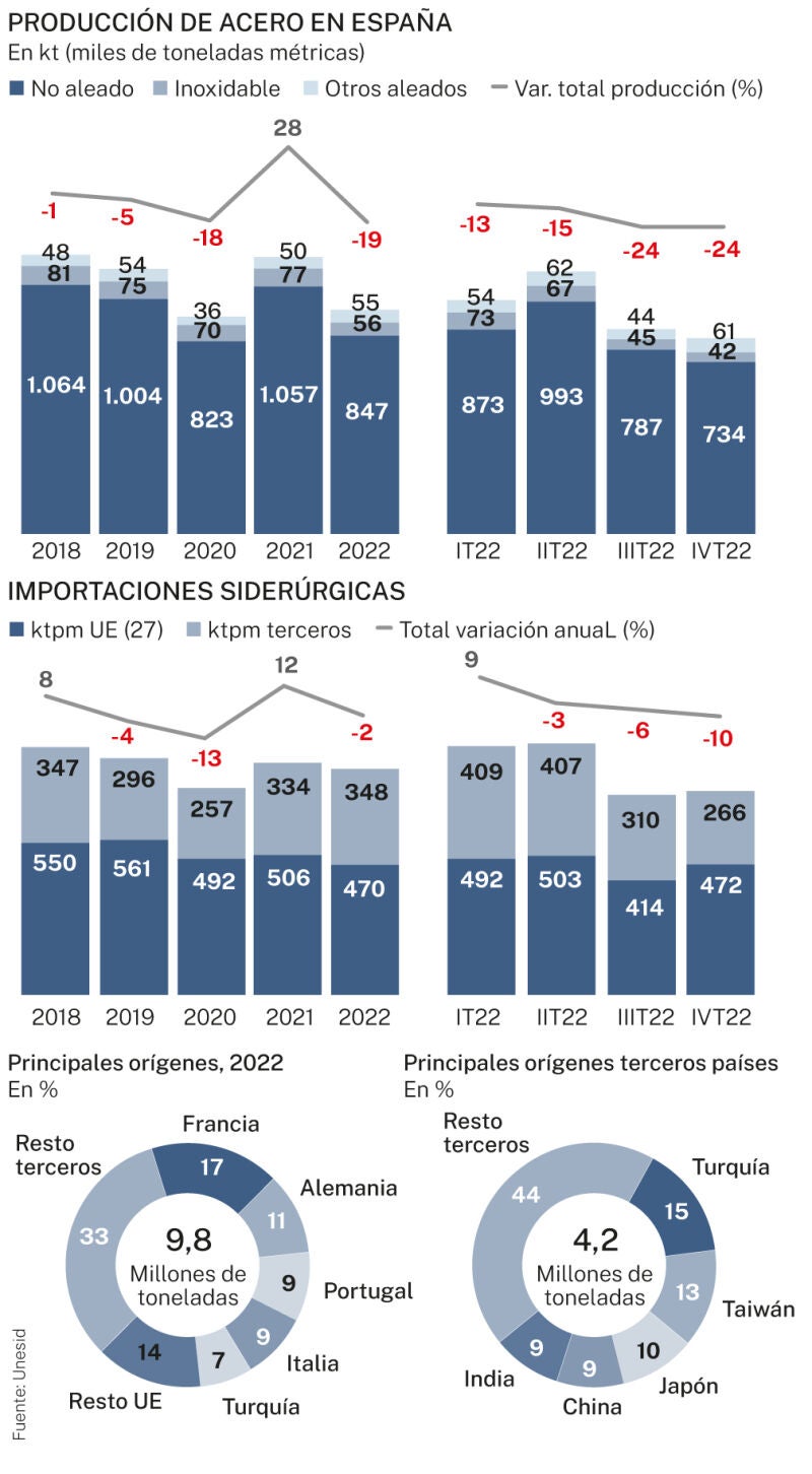 Producción e importaciones siderúrgicas