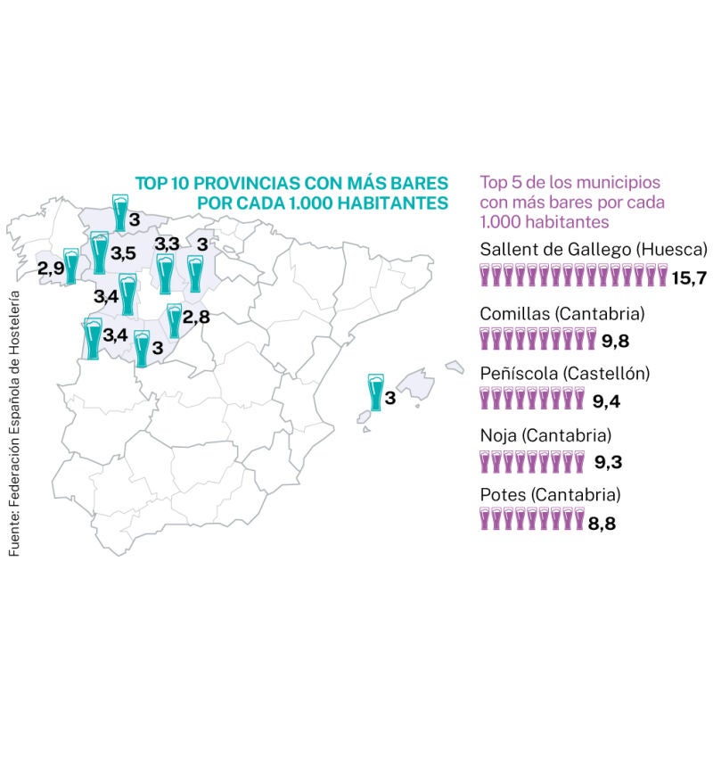 Provincias españolas con más bares