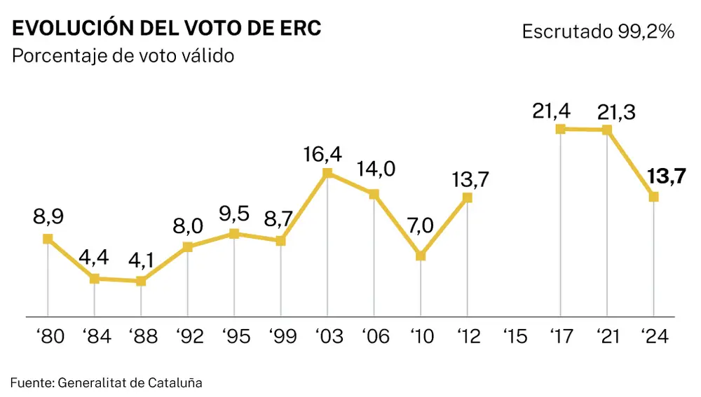 Evolución del voto de ERC, elecciones Cataluña 2024