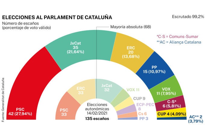 Elecciones autonómicas Cataluña 2024