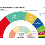 Elecciones autonómicas Cataluña 2024