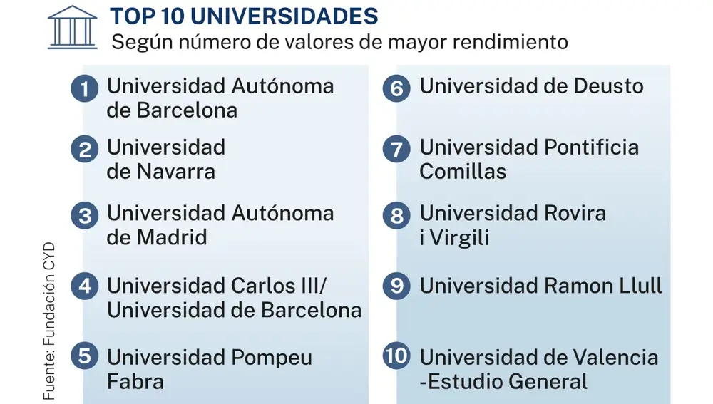 TOP 10 UNIVERSIDADES