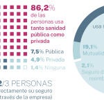 Sanidad pública y privada