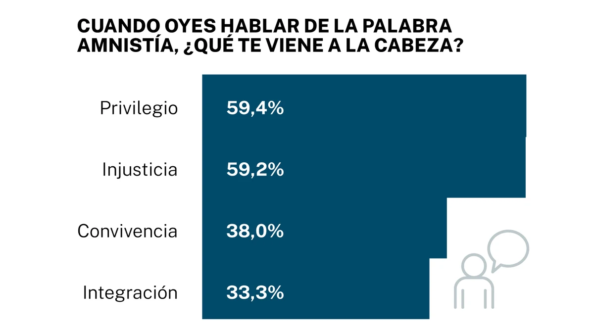 Siete de cada diez españoles creen que la amnistía sanchista quebranta  la Constitución
