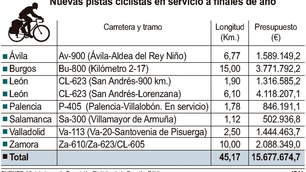 Movilidad abrirá antes de que acabe el año 40 kilómetros de siete nuevas pistas ciclistas en Castilla y León