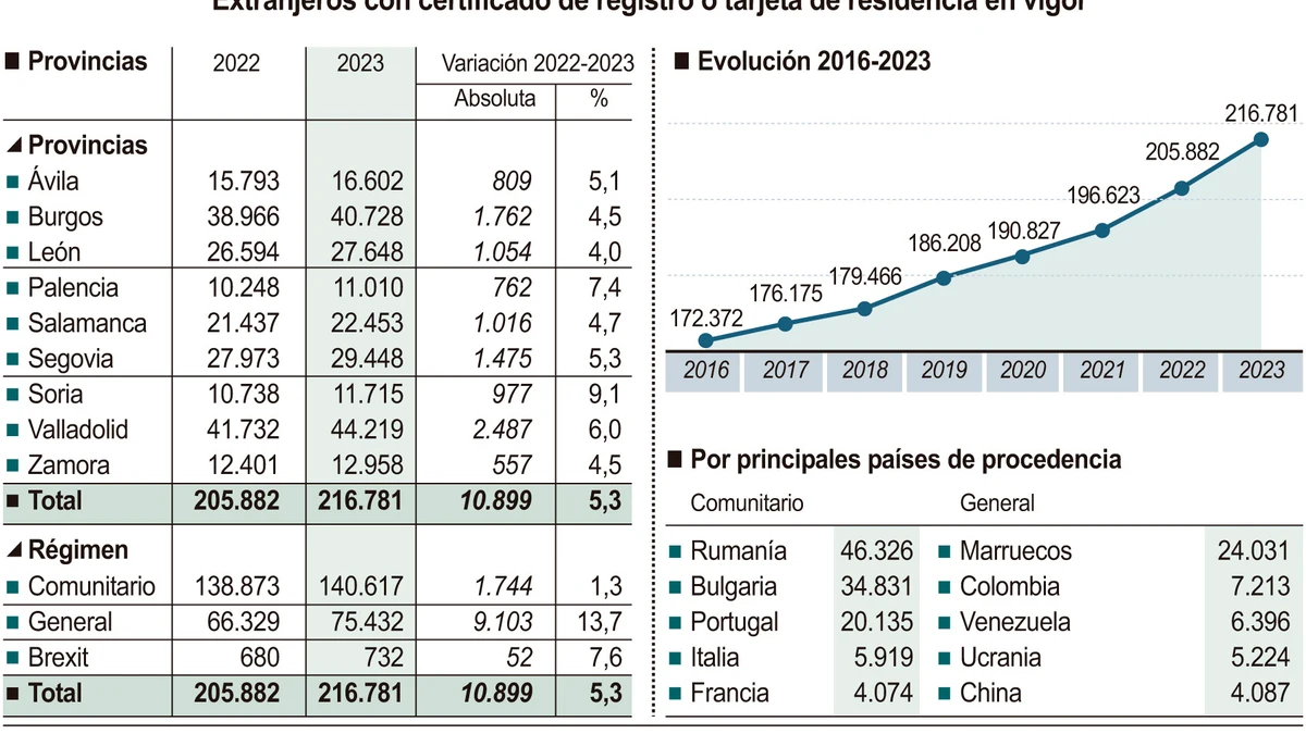 Castilla y León suma en el último año casi 11.000 nuevos inmigrantes y alcanza otra cifra récord de 216.781 foráneos al cierre de 2023