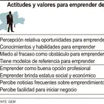 Gráfico de valores para emprender en Castilla y León