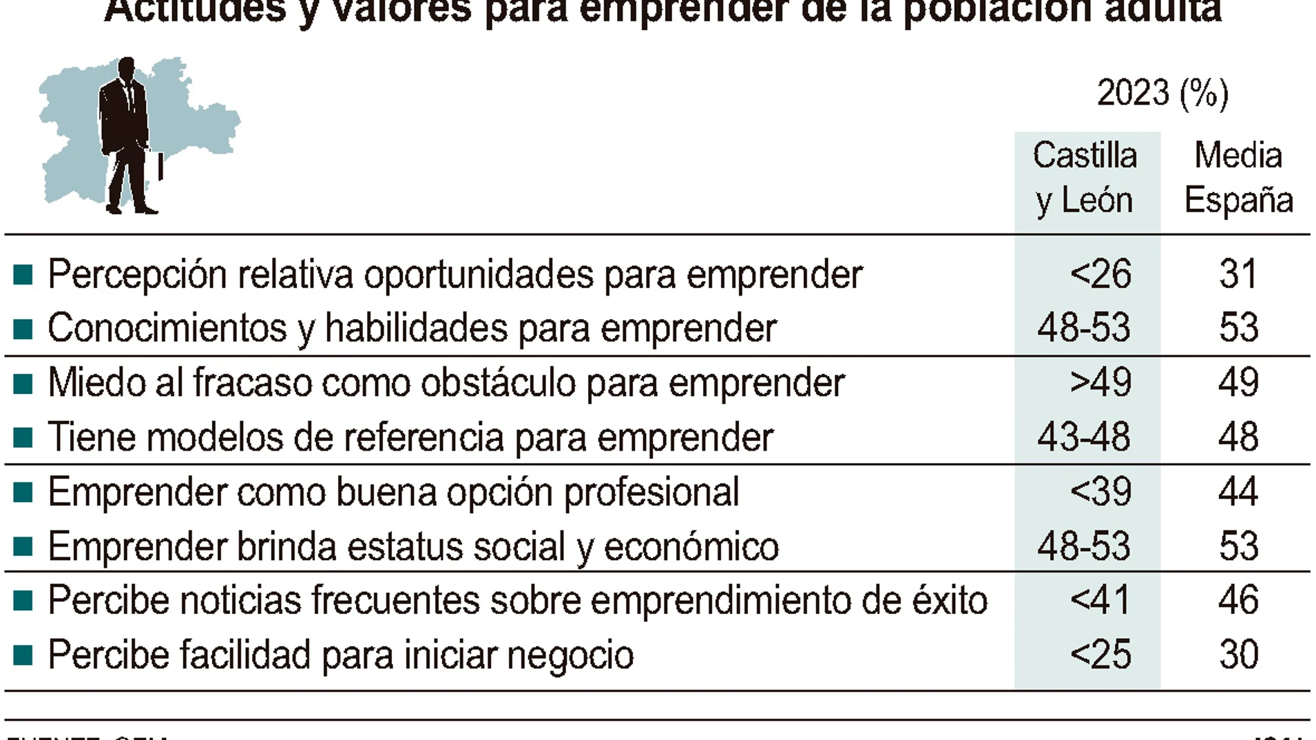 Gráfico de valores para emprender en Castilla y León