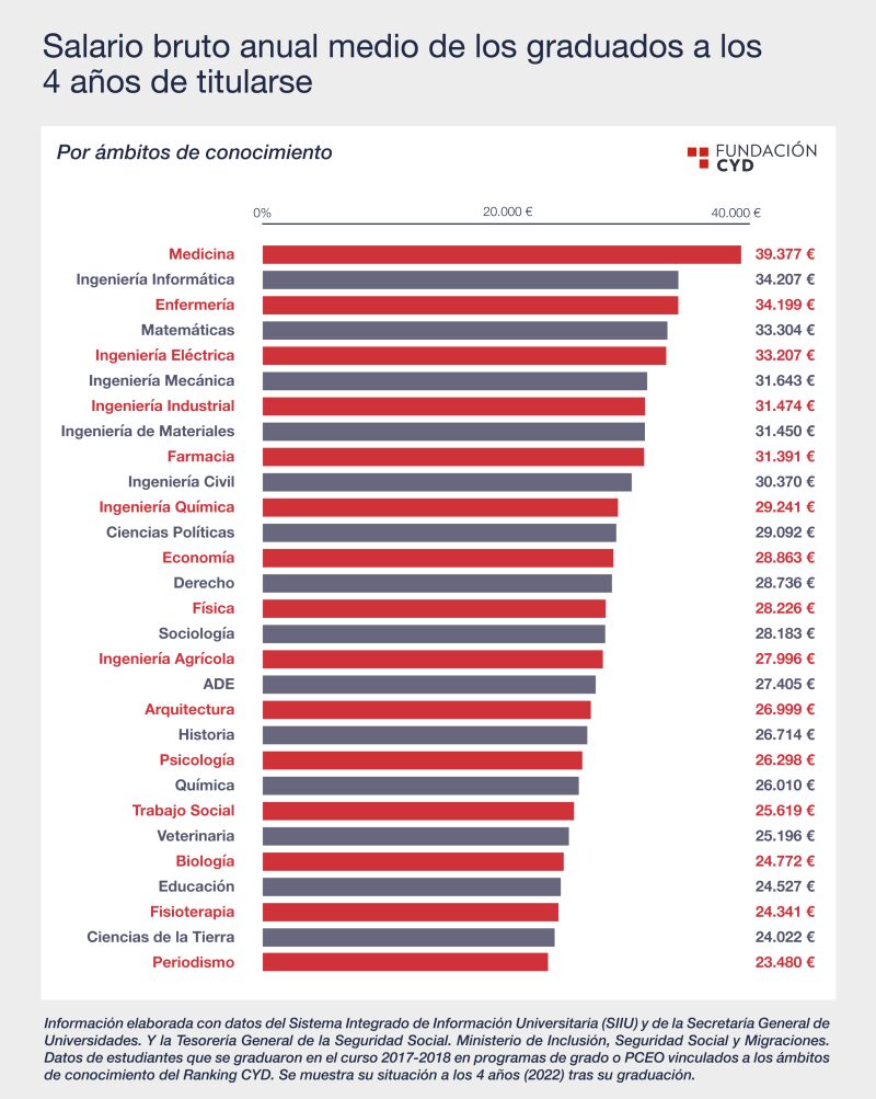 Salario bruto anual medio de los graduados a los 4 años de titularse