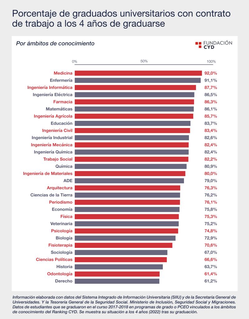 POrcentaje de graduados universitarios con contrato de trabajo a los 4 años de graduarse