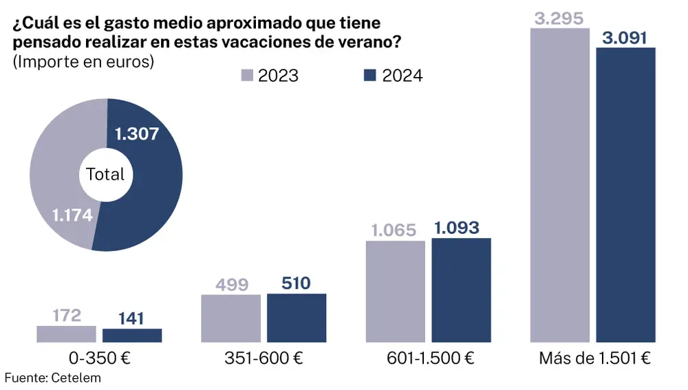 Gasto medio en turismo verano 2024