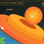 El núcleo interno comenzó a disminuir su velocidad alrededor de 2010, moviéndose más lento que la superficie de la Tierra